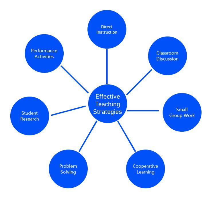 Effective Teaching Strategies